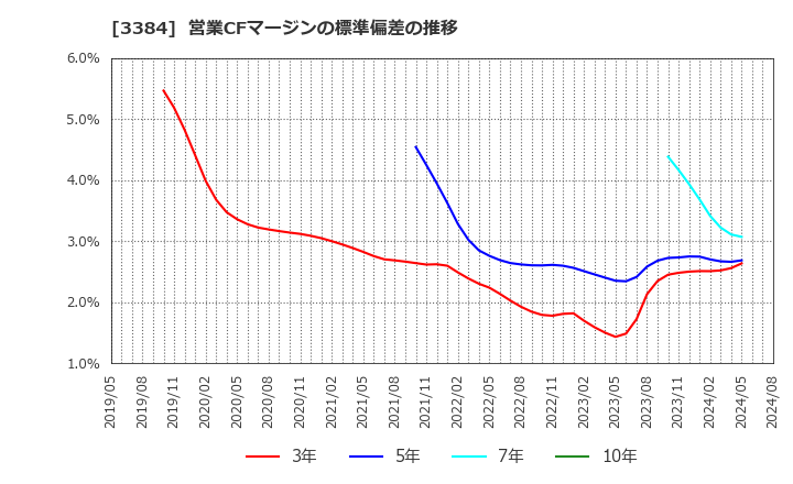 3384 (株)アークコア: 営業CFマージンの標準偏差の推移