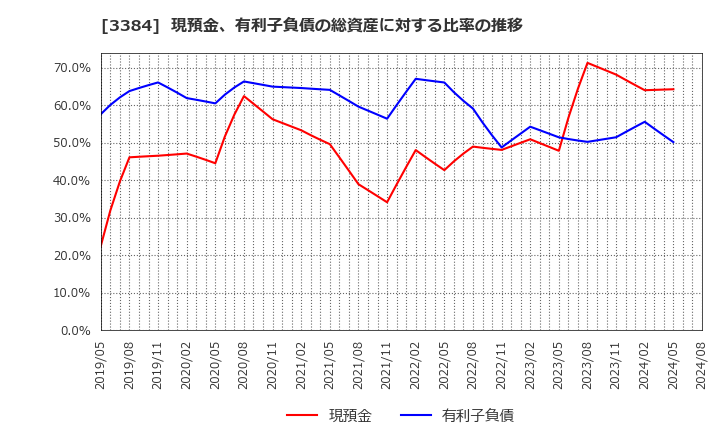 3384 (株)アークコア: 現預金、有利子負債の総資産に対する比率の推移