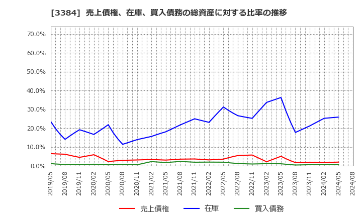 3384 (株)アークコア: 売上債権、在庫、買入債務の総資産に対する比率の推移