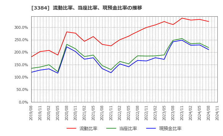 3384 (株)アークコア: 流動比率、当座比率、現預金比率の推移