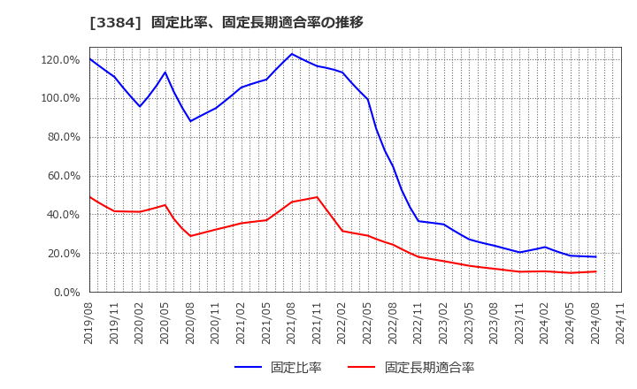 3384 (株)アークコア: 固定比率、固定長期適合率の推移