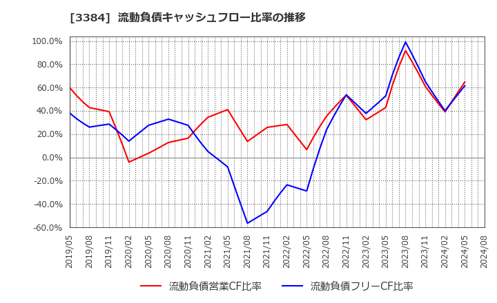 3384 (株)アークコア: 流動負債キャッシュフロー比率の推移