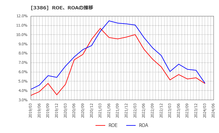 3386 コスモ・バイオ(株): ROE、ROAの推移