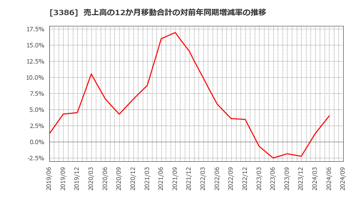 3386 コスモ・バイオ(株): 売上高の12か月移動合計の対前年同期増減率の推移