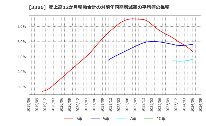 3386 コスモ・バイオ(株): 売上高12か月移動合計の対前年同期増減率の平均値の推移