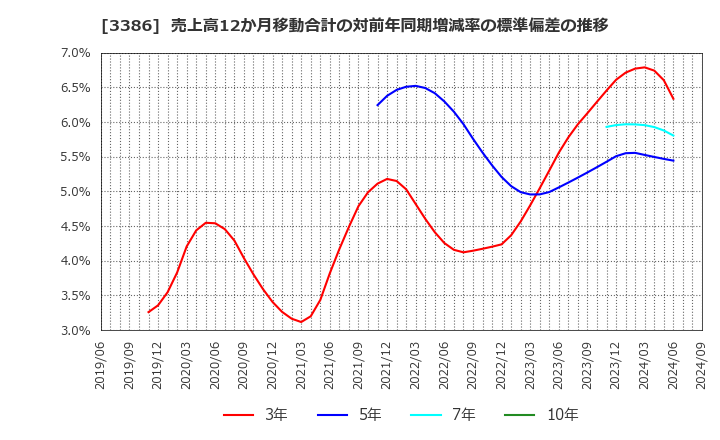 3386 コスモ・バイオ(株): 売上高12か月移動合計の対前年同期増減率の標準偏差の推移