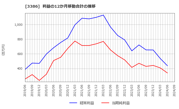 3386 コスモ・バイオ(株): 利益の12か月移動合計の推移