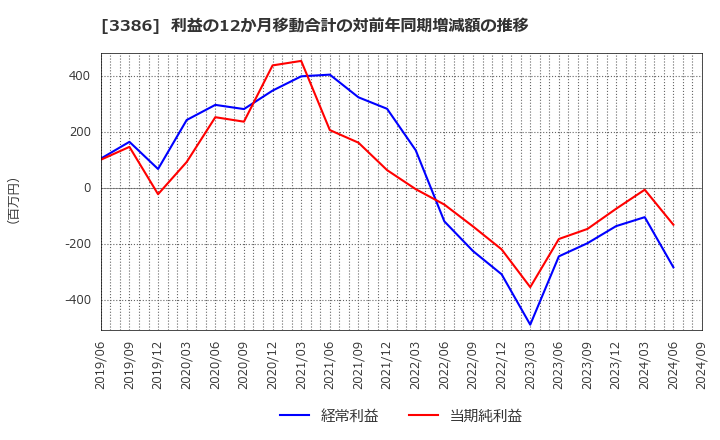 3386 コスモ・バイオ(株): 利益の12か月移動合計の対前年同期増減額の推移