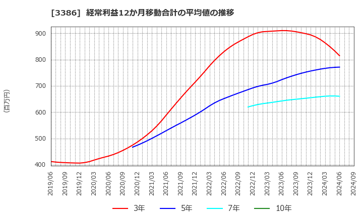 3386 コスモ・バイオ(株): 経常利益12か月移動合計の平均値の推移