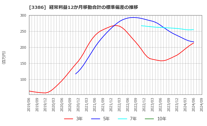 3386 コスモ・バイオ(株): 経常利益12か月移動合計の標準偏差の推移