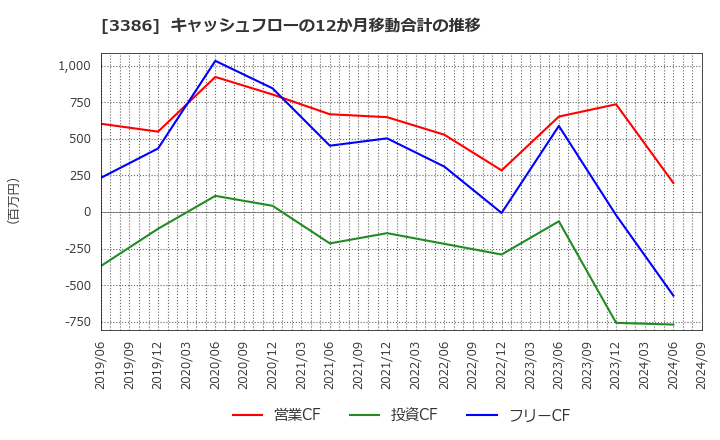 3386 コスモ・バイオ(株): キャッシュフローの12か月移動合計の推移