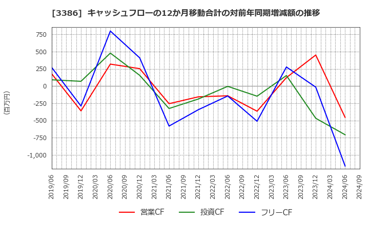 3386 コスモ・バイオ(株): キャッシュフローの12か月移動合計の対前年同期増減額の推移