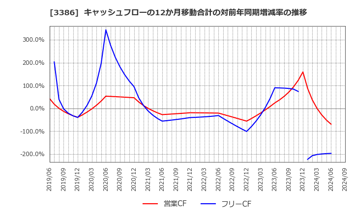 3386 コスモ・バイオ(株): キャッシュフローの12か月移動合計の対前年同期増減率の推移