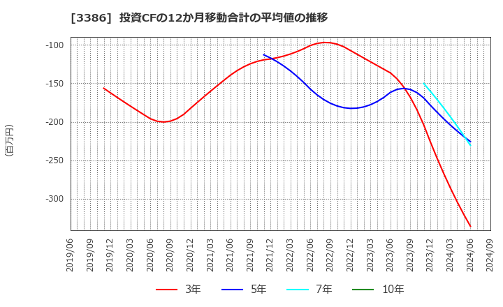 3386 コスモ・バイオ(株): 投資CFの12か月移動合計の平均値の推移