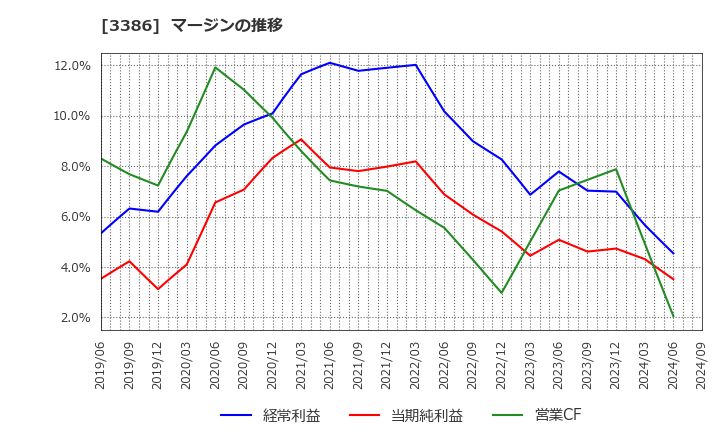 3386 コスモ・バイオ(株): マージンの推移
