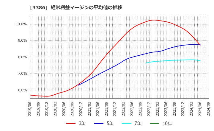 3386 コスモ・バイオ(株): 経常利益マージンの平均値の推移