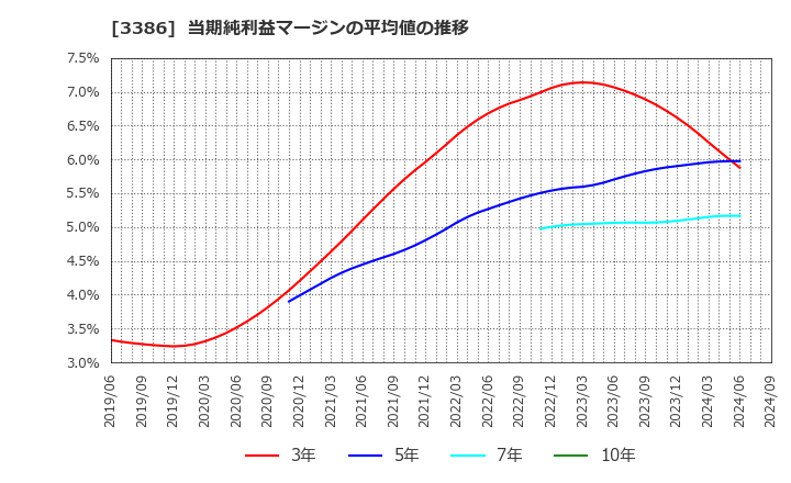 3386 コスモ・バイオ(株): 当期純利益マージンの平均値の推移