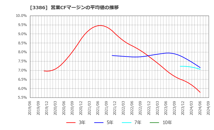 3386 コスモ・バイオ(株): 営業CFマージンの平均値の推移