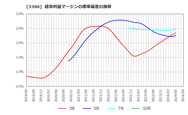 3386 コスモ・バイオ(株): 経常利益マージンの標準偏差の推移