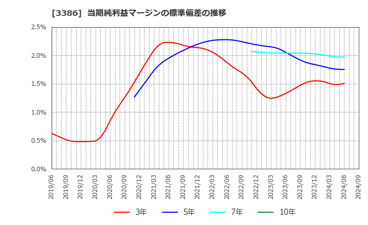 3386 コスモ・バイオ(株): 当期純利益マージンの標準偏差の推移