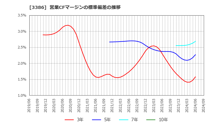 3386 コスモ・バイオ(株): 営業CFマージンの標準偏差の推移