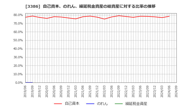 3386 コスモ・バイオ(株): 自己資本、のれん、繰延税金資産の総資産に対する比率の推移