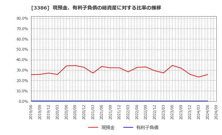 3386 コスモ・バイオ(株): 現預金、有利子負債の総資産に対する比率の推移