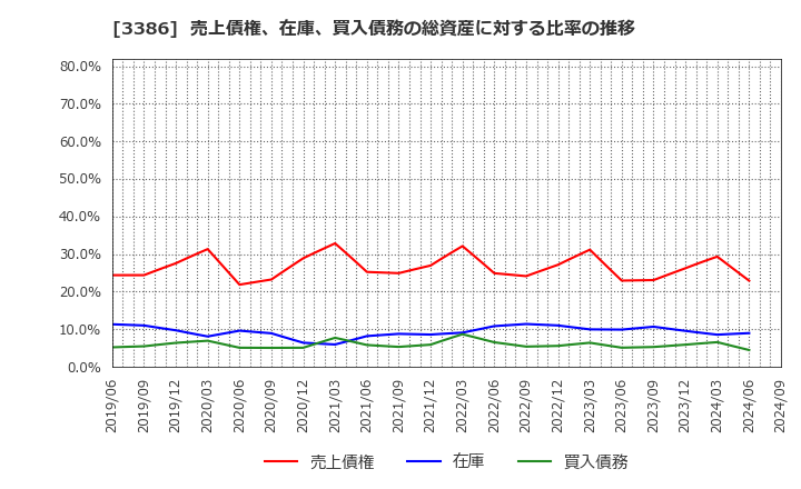 3386 コスモ・バイオ(株): 売上債権、在庫、買入債務の総資産に対する比率の推移