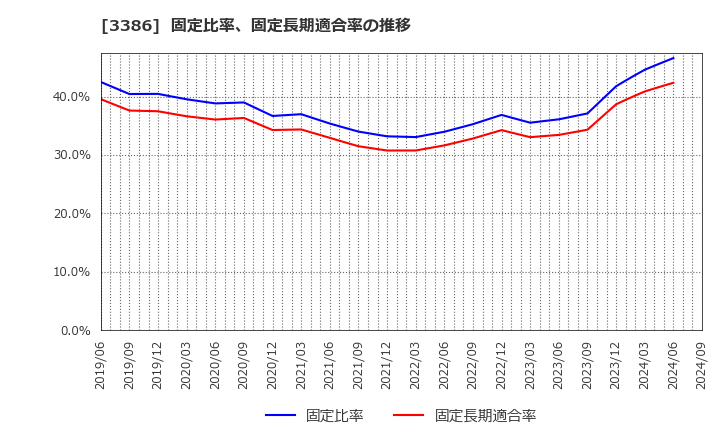 3386 コスモ・バイオ(株): 固定比率、固定長期適合率の推移