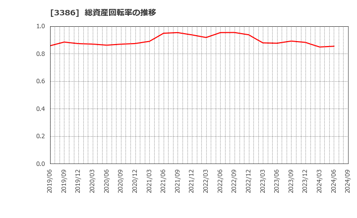 3386 コスモ・バイオ(株): 総資産回転率の推移