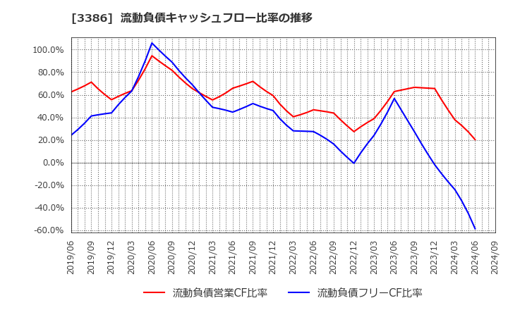 3386 コスモ・バイオ(株): 流動負債キャッシュフロー比率の推移