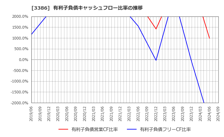 3386 コスモ・バイオ(株): 有利子負債キャッシュフロー比率の推移