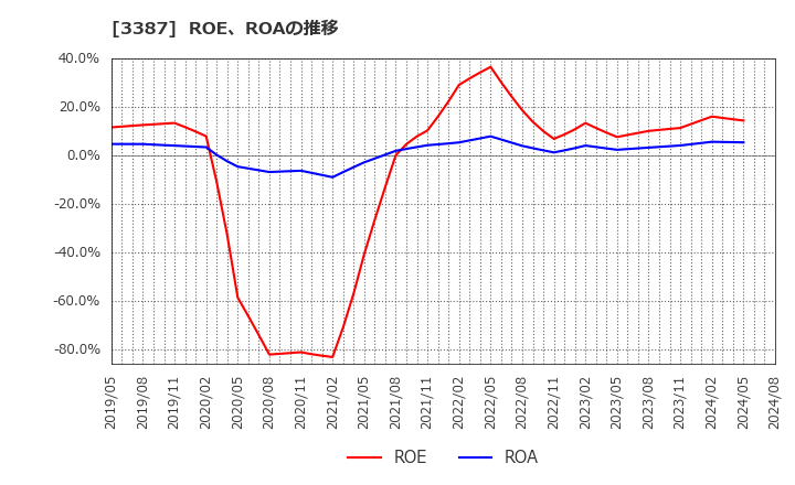 3387 (株)クリエイト・レストランツ・ホールディングス: ROE、ROAの推移