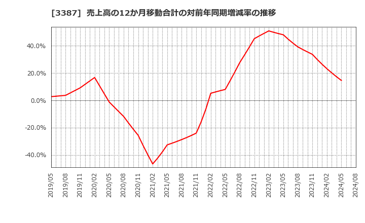 3387 (株)クリエイト・レストランツ・ホールディングス: 売上高の12か月移動合計の対前年同期増減率の推移