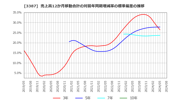 3387 (株)クリエイト・レストランツ・ホールディングス: 売上高12か月移動合計の対前年同期増減率の標準偏差の推移