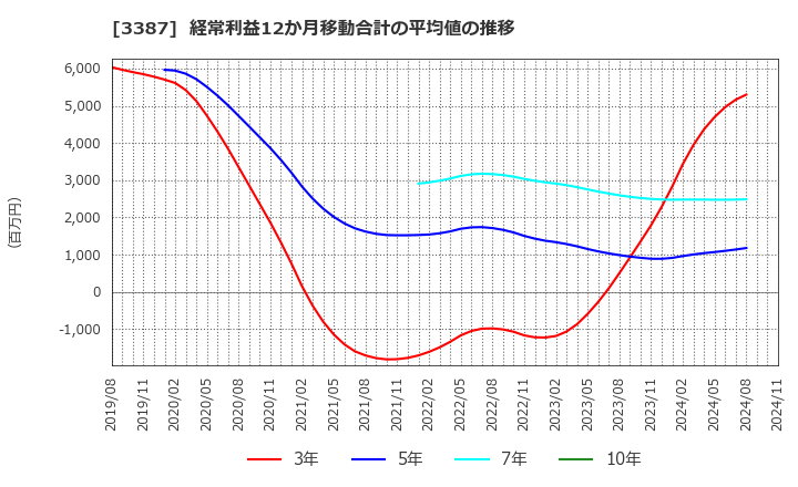 3387 (株)クリエイト・レストランツ・ホールディングス: 経常利益12か月移動合計の平均値の推移