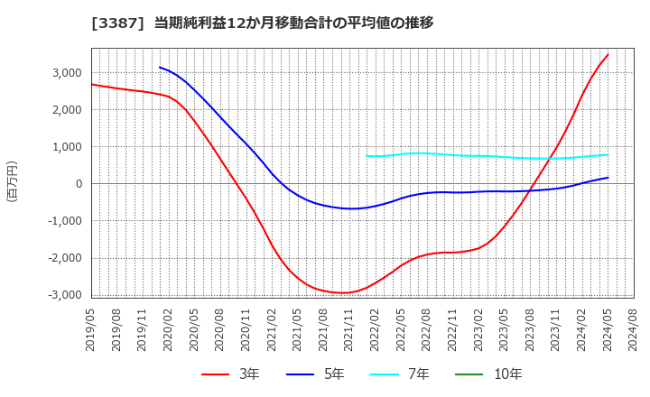 3387 (株)クリエイト・レストランツ・ホールディングス: 当期純利益12か月移動合計の平均値の推移