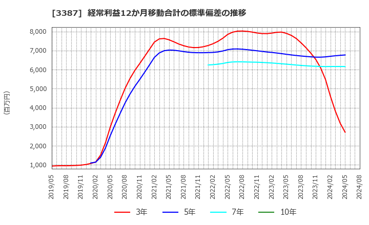 3387 (株)クリエイト・レストランツ・ホールディングス: 経常利益12か月移動合計の標準偏差の推移