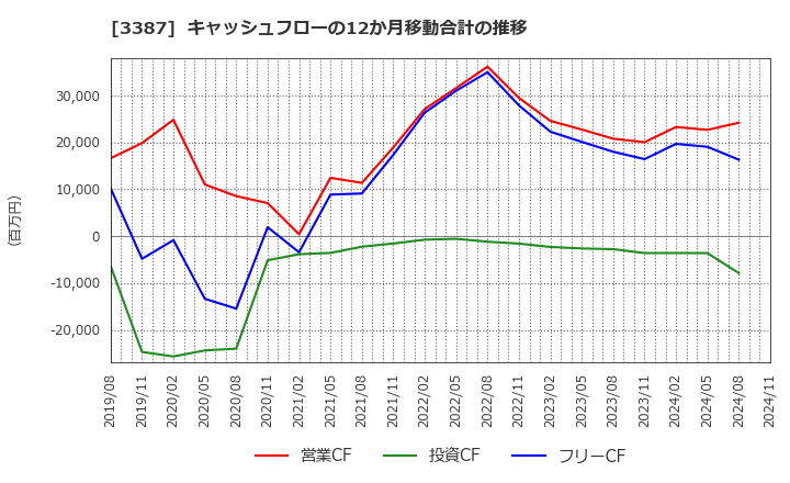 3387 (株)クリエイト・レストランツ・ホールディングス: キャッシュフローの12か月移動合計の推移