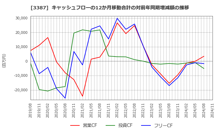 3387 (株)クリエイト・レストランツ・ホールディングス: キャッシュフローの12か月移動合計の対前年同期増減額の推移