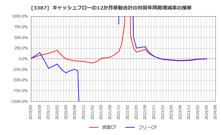 3387 (株)クリエイト・レストランツ・ホールディングス: キャッシュフローの12か月移動合計の対前年同期増減率の推移