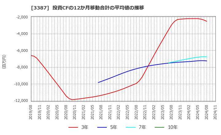 3387 (株)クリエイト・レストランツ・ホールディングス: 投資CFの12か月移動合計の平均値の推移