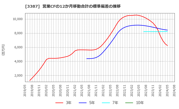 3387 (株)クリエイト・レストランツ・ホールディングス: 営業CFの12か月移動合計の標準偏差の推移