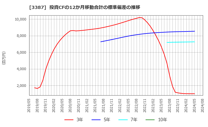 3387 (株)クリエイト・レストランツ・ホールディングス: 投資CFの12か月移動合計の標準偏差の推移