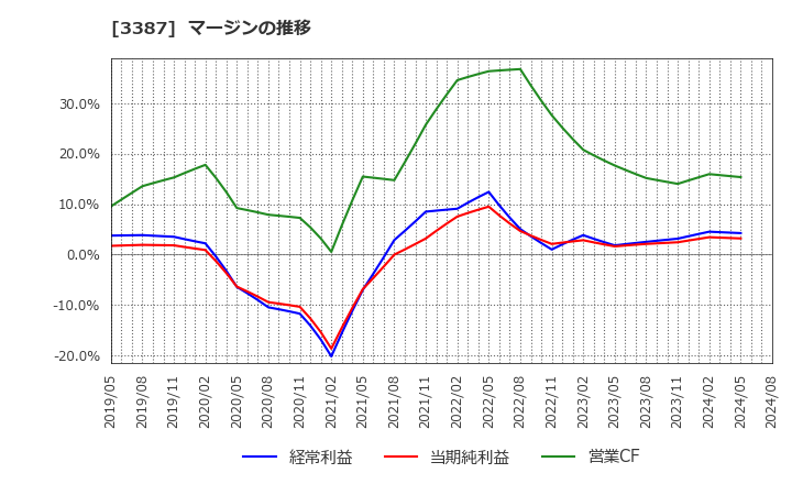 3387 (株)クリエイト・レストランツ・ホールディングス: マージンの推移