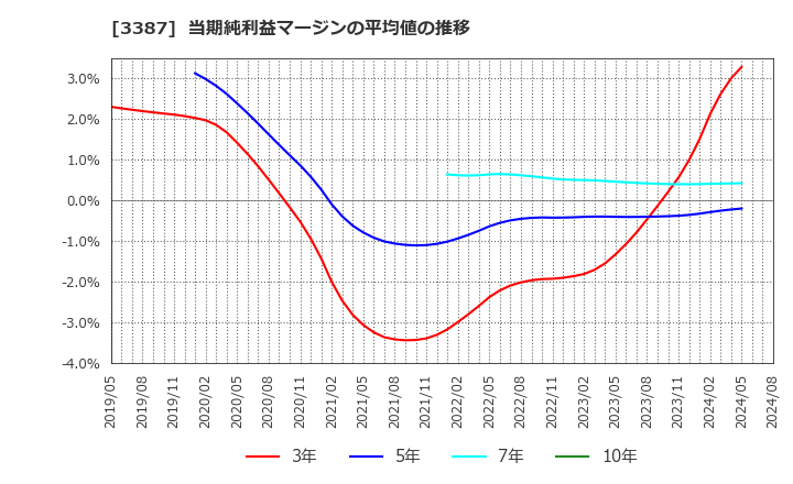 3387 (株)クリエイト・レストランツ・ホールディングス: 当期純利益マージンの平均値の推移