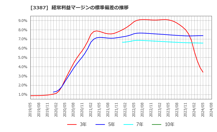 3387 (株)クリエイト・レストランツ・ホールディングス: 経常利益マージンの標準偏差の推移