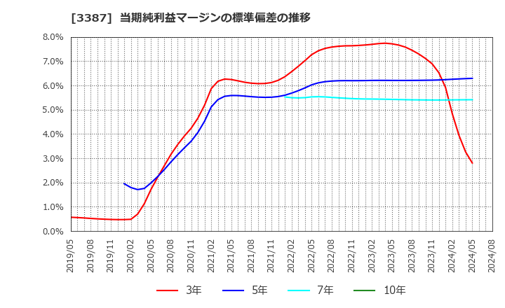 3387 (株)クリエイト・レストランツ・ホールディングス: 当期純利益マージンの標準偏差の推移