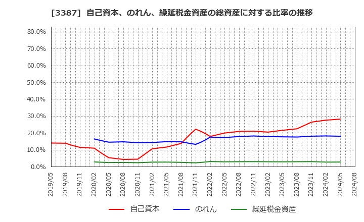 3387 (株)クリエイト・レストランツ・ホールディングス: 自己資本、のれん、繰延税金資産の総資産に対する比率の推移