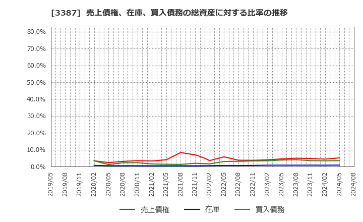 3387 (株)クリエイト・レストランツ・ホールディングス: 売上債権、在庫、買入債務の総資産に対する比率の推移